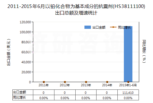 2011-2015年6月以鉛化合物為基本成分的抗震劑(HS38111100)出口總額及增速統(tǒng)計